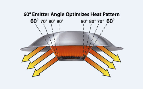 The 60° emitter angle of the GRO40 brooder effectively directs heat toward the litter and birds underneath it. 